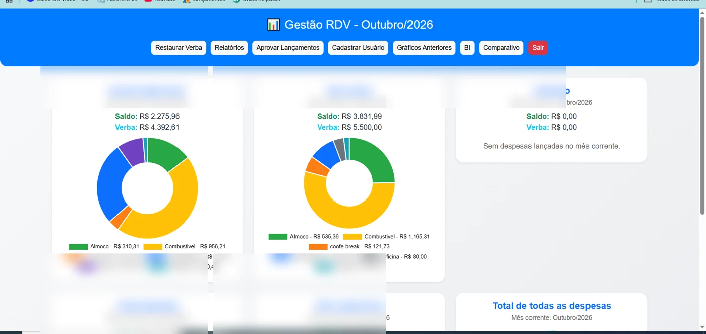 Dashboard real do sistema RDV